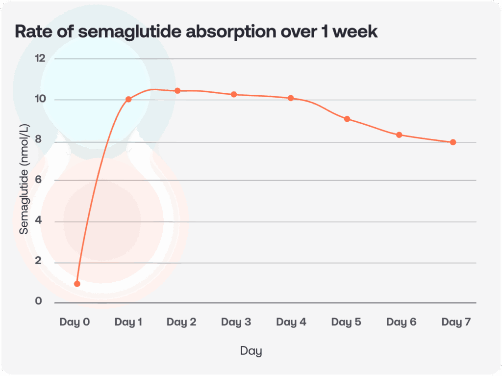 Line graph titled 'Rate of semaglutide absorption over 1 week'. The Y-axis measures Semaglutide in nmol/L (0-12), and the X-axis measures Day 0 to Day 7. The orange line shows a sharp rise from Day 0, peaking between Day 1 and Day 2 at approximately 10.5 nmol/L, followed by a gradual decline to roughly 8 nmol/L by Day 7.