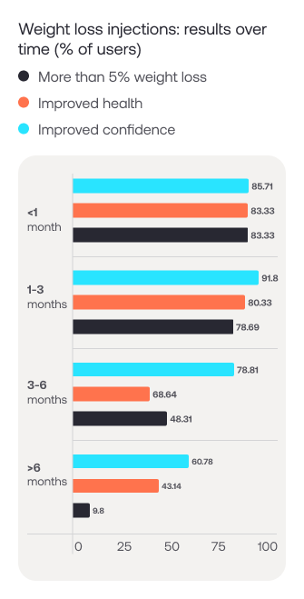 Graph demonstrating weight loss, improved health and improved confidence from using weight loss injections, broken down by time. Within one month, 9.8% of users had lost more than 5% body weight, 43.1% felt their health had improved, and 60.8% had improved confidence. Of those who had been using WLIs for 1-3 months, 48.3% had lost more than 5% of their starting weight, 68.6% felt healthier, and 78.8% of users felt more confident. Of those who had been using WLIs for 3-6 months, 78.7% had now lost more than 5% of their starting weight, 80.3% felt healthier, and 91.8% had improved confidence. And finally, of those who had been using injections for longer than 6 months, 83.3% had lost more than 5% of their starting weight, 83.3% felt healthier, and 85.7% felt more confident than they did before they started using them.