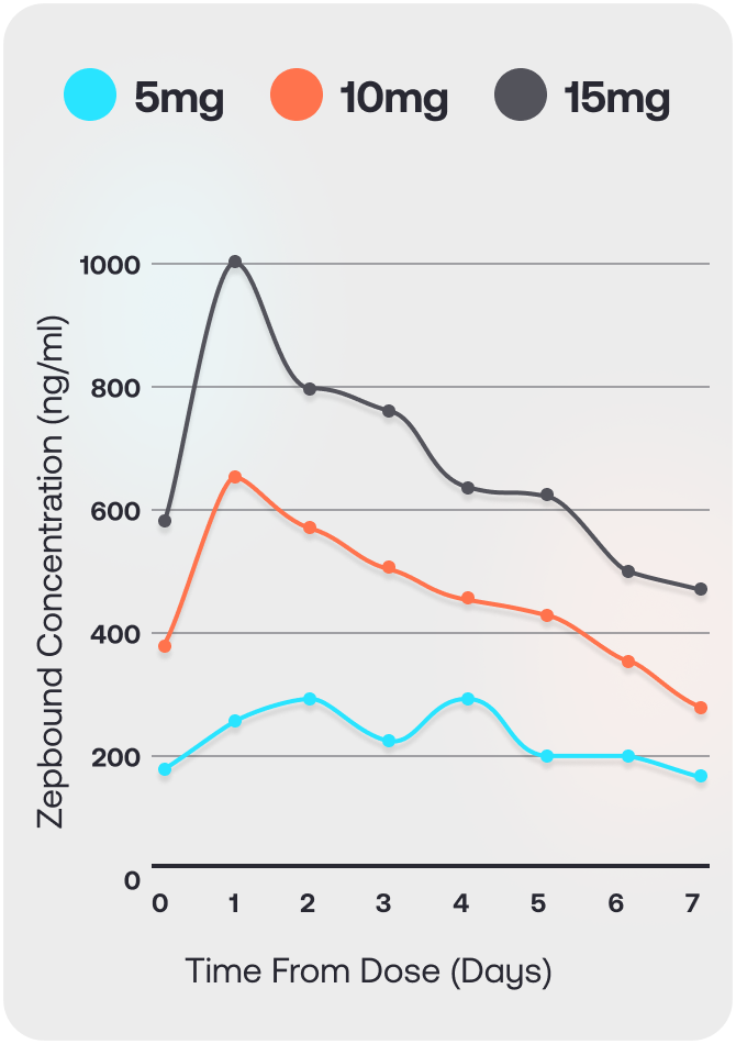 Line graph showing Zepbound concentration (ng/ml) over 7 days for 5mg, 10mg, and 15mg doses